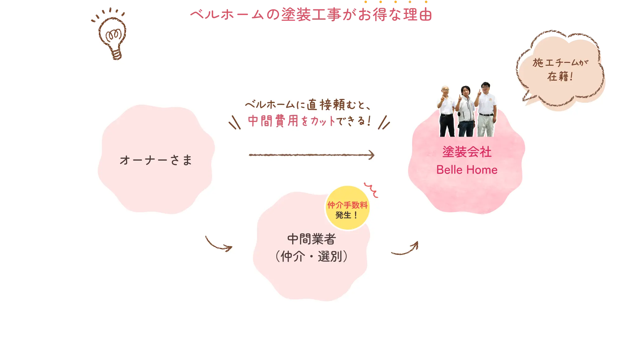 ベルホームに直接依頼することで、中間業者を介さず中間費用をカットできる仕組み